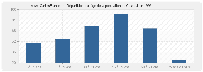 Répartition par âge de la population de Casseuil en 1999