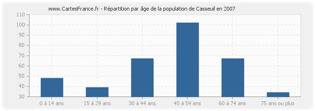 Répartition par âge de la population de Casseuil en 2007