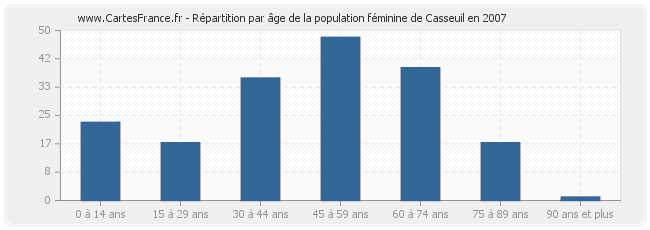 Répartition par âge de la population féminine de Casseuil en 2007