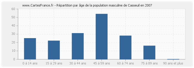 Répartition par âge de la population masculine de Casseuil en 2007