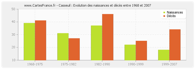 Casseuil : Evolution des naissances et décès entre 1968 et 2007