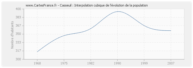 Casseuil : Interpolation cubique de l'évolution de la population