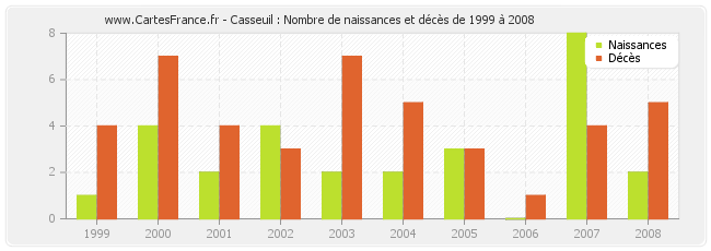 Casseuil : Nombre de naissances et décès de 1999 à 2008
