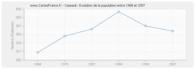 Population Casseuil