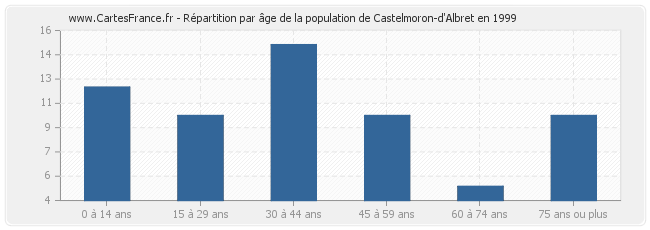 Répartition par âge de la population de Castelmoron-d'Albret en 1999