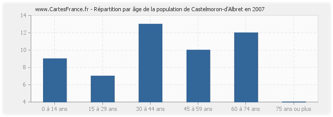 Répartition par âge de la population de Castelmoron-d'Albret en 2007