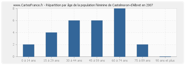 Répartition par âge de la population féminine de Castelmoron-d'Albret en 2007