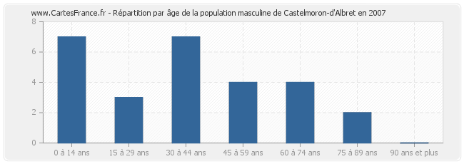 Répartition par âge de la population masculine de Castelmoron-d'Albret en 2007