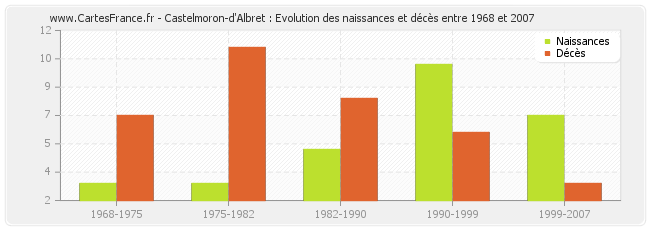 Castelmoron-d'Albret : Evolution des naissances et décès entre 1968 et 2007
