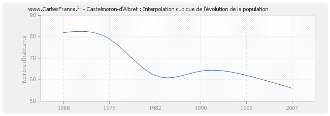 Castelmoron-d'Albret : Interpolation cubique de l'évolution de la population