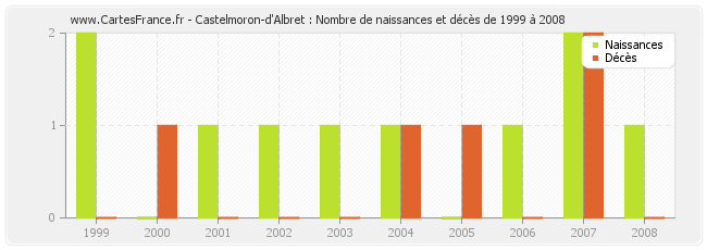 Castelmoron-d'Albret : Nombre de naissances et décès de 1999 à 2008