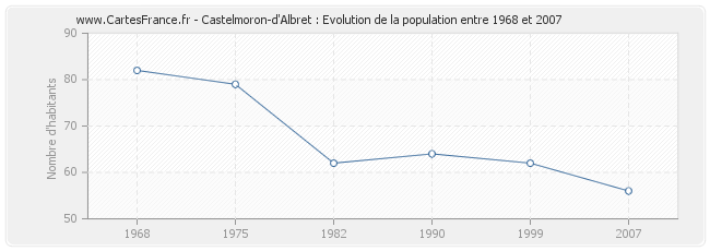 Population Castelmoron-d'Albret