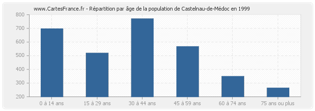 Répartition par âge de la population de Castelnau-de-Médoc en 1999