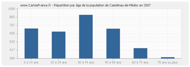 Répartition par âge de la population de Castelnau-de-Médoc en 2007