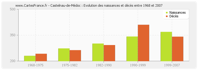 Castelnau-de-Médoc : Evolution des naissances et décès entre 1968 et 2007