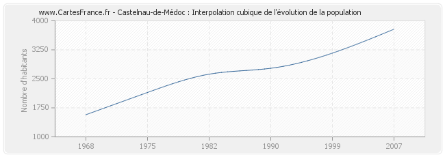 Castelnau-de-Médoc : Interpolation cubique de l'évolution de la population