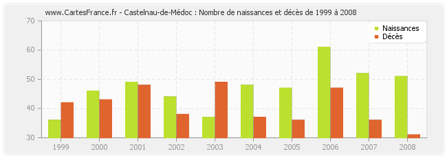 Castelnau-de-Médoc : Nombre de naissances et décès de 1999 à 2008