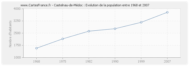 Population Castelnau-de-Médoc