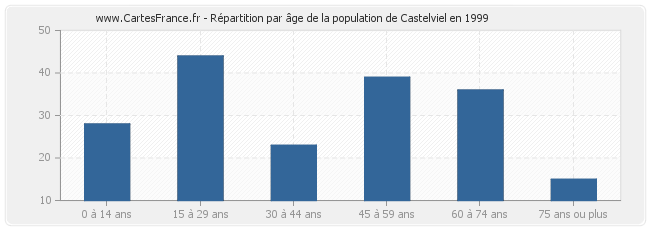 Répartition par âge de la population de Castelviel en 1999