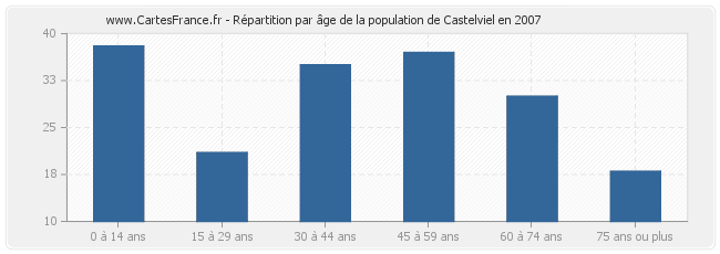 Répartition par âge de la population de Castelviel en 2007