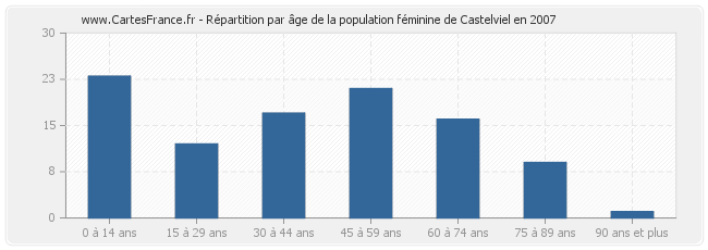 Répartition par âge de la population féminine de Castelviel en 2007