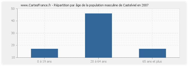 Répartition par âge de la population masculine de Castelviel en 2007