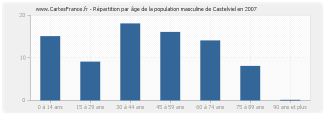 Répartition par âge de la population masculine de Castelviel en 2007