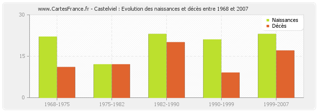 Castelviel : Evolution des naissances et décès entre 1968 et 2007