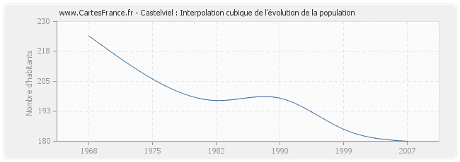 Castelviel : Interpolation cubique de l'évolution de la population