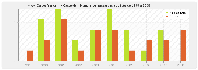 Castelviel : Nombre de naissances et décès de 1999 à 2008