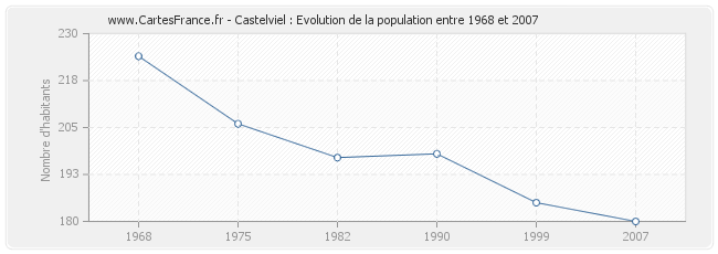 Population Castelviel