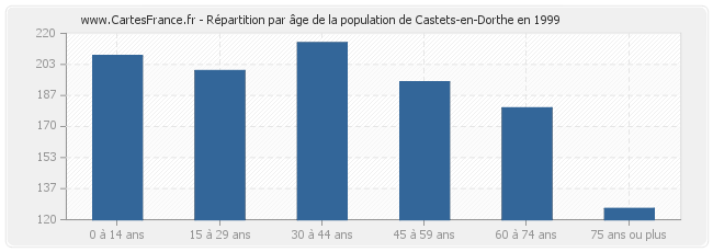 Répartition par âge de la population de Castets-en-Dorthe en 1999