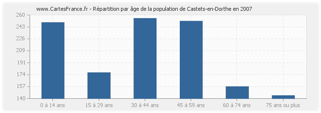 Répartition par âge de la population de Castets-en-Dorthe en 2007