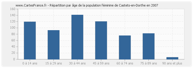 Répartition par âge de la population féminine de Castets-en-Dorthe en 2007