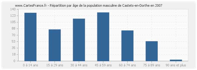 Répartition par âge de la population masculine de Castets-en-Dorthe en 2007