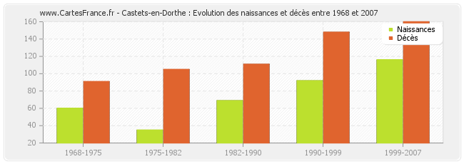 Castets-en-Dorthe : Evolution des naissances et décès entre 1968 et 2007