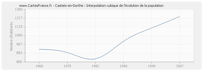 Castets-en-Dorthe : Interpolation cubique de l'évolution de la population