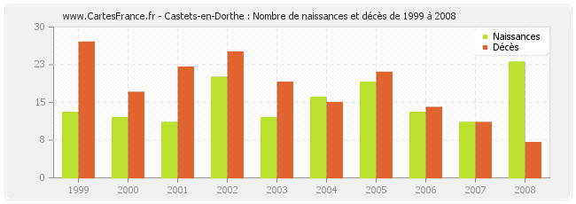 Castets-en-Dorthe : Nombre de naissances et décès de 1999 à 2008