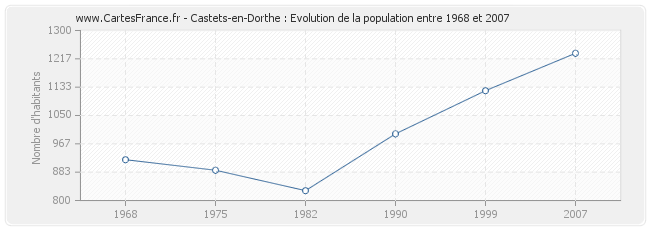Population Castets-en-Dorthe