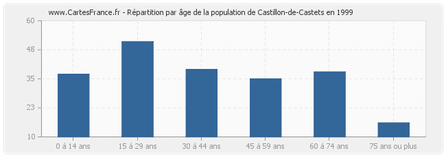 Répartition par âge de la population de Castillon-de-Castets en 1999