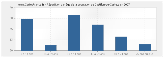 Répartition par âge de la population de Castillon-de-Castets en 2007