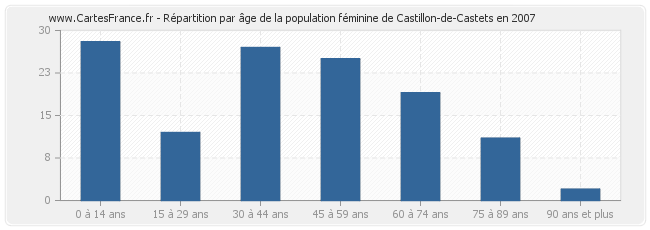 Répartition par âge de la population féminine de Castillon-de-Castets en 2007