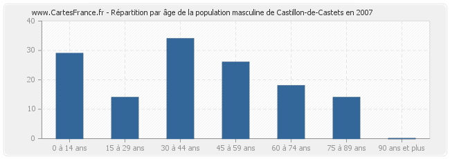 Répartition par âge de la population masculine de Castillon-de-Castets en 2007