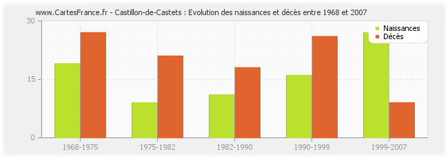 Castillon-de-Castets : Evolution des naissances et décès entre 1968 et 2007