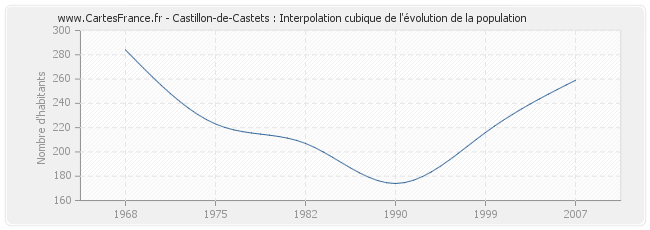 Castillon-de-Castets : Interpolation cubique de l'évolution de la population