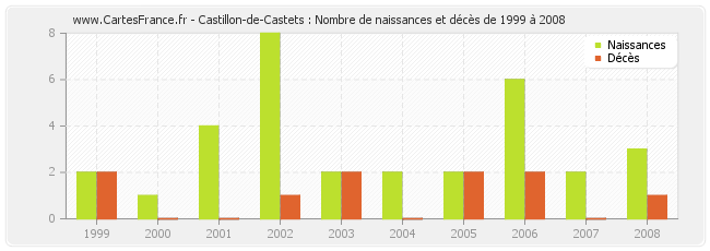 Castillon-de-Castets : Nombre de naissances et décès de 1999 à 2008