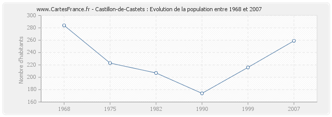 Population Castillon-de-Castets