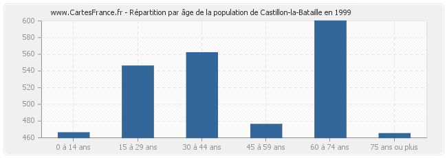 Répartition par âge de la population de Castillon-la-Bataille en 1999