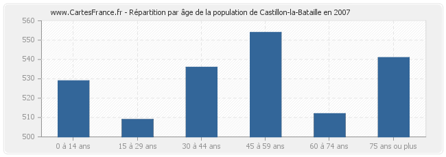 Répartition par âge de la population de Castillon-la-Bataille en 2007
