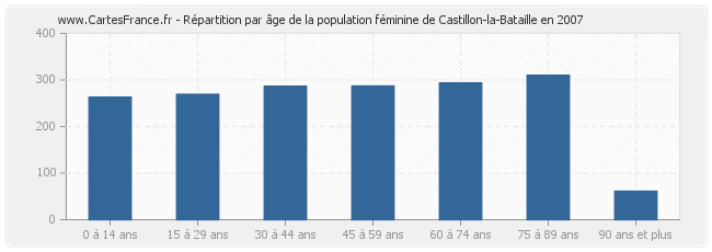 Répartition par âge de la population féminine de Castillon-la-Bataille en 2007